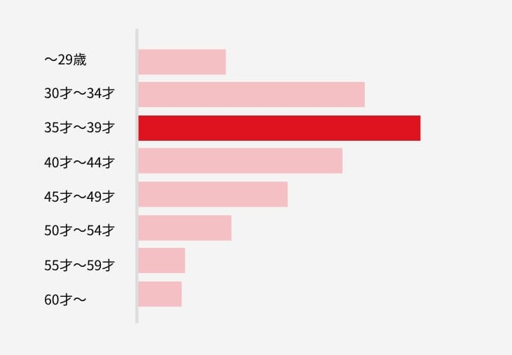 会員の年齢層グラフ