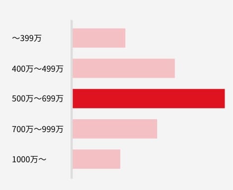 会員の年収グラフ